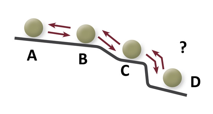 Diagram of the 'rolling ball' model of land condition and degradation.