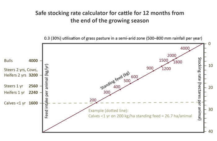 Safe stocking rate calculator for cattle in the semi arid zone