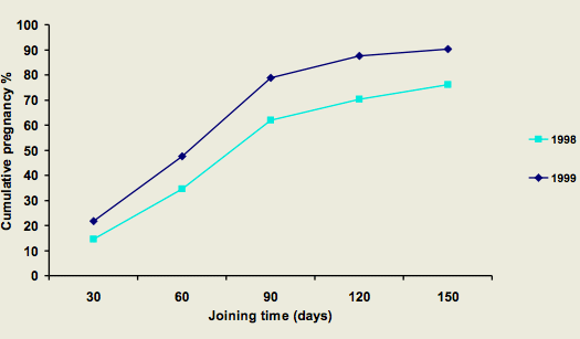 Figure 1 conception rates.