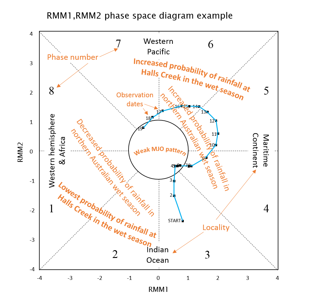 The graph indicates that when the calculations of RMM1 and RMM2 indicate the MJO is weak, it is difficult to discern where the influence of the weather system is being felt.