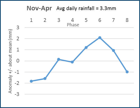 The graph indicates that there is a 2 mm anomaly around the mean when the MJO is in the sixth phase.