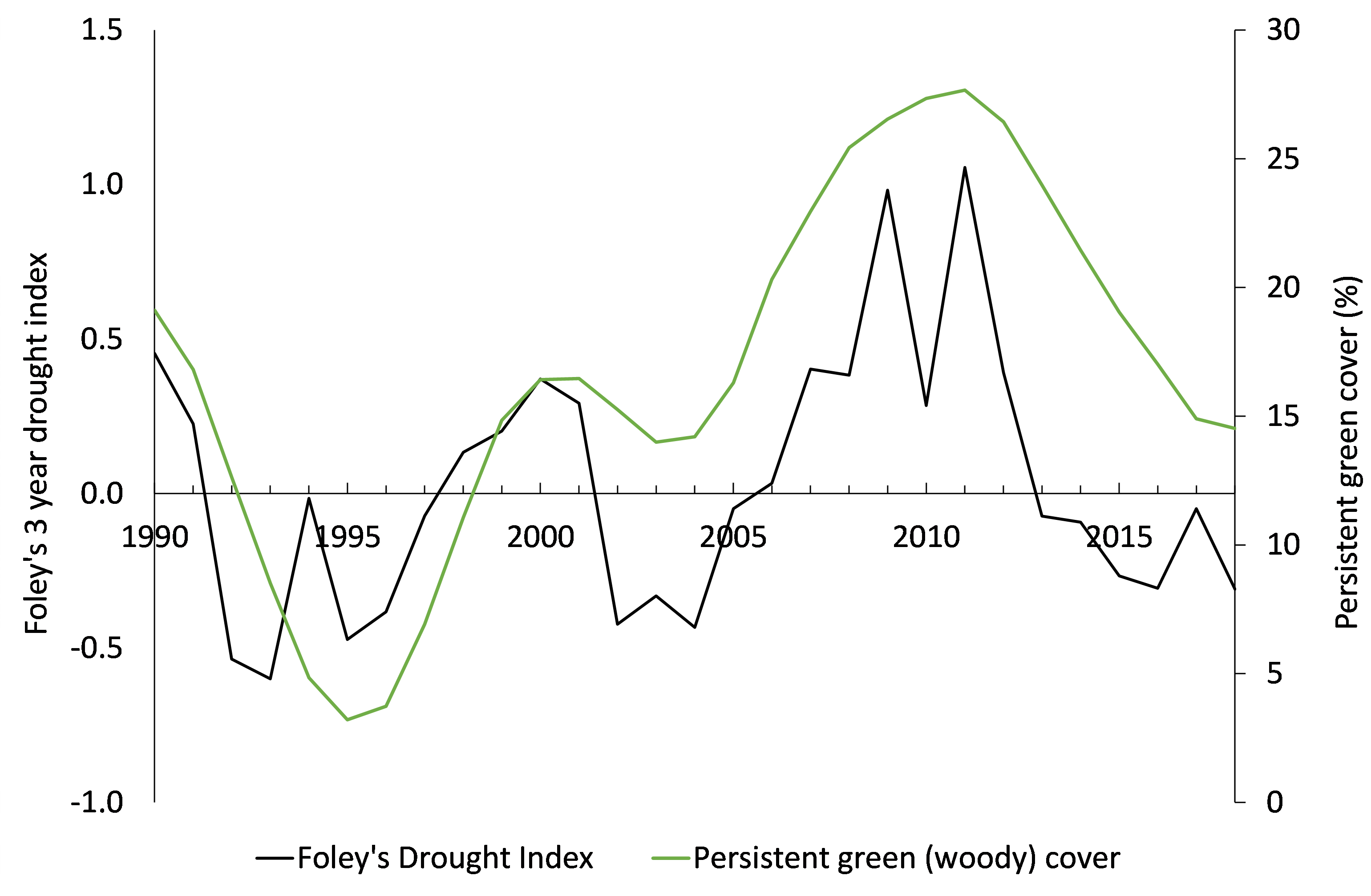 Woody cover in Queensland was more impacted by seasonal rainfall with woody cover levels in 2018 similar to levels in 1988.