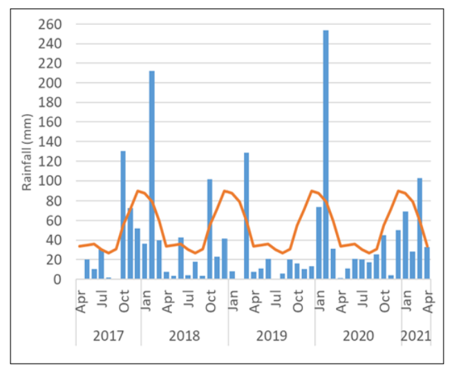 rainfall graph