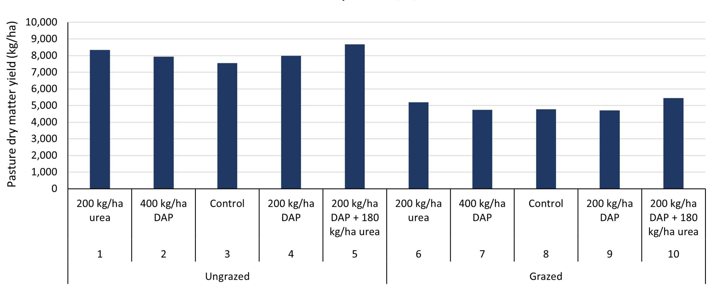 Graph showing pasture yields.