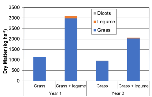 dry matter of the grass and legume treatment over 2.5 times greater than the grass only treatment in year 1. Grass and legume yield twice as much as grass yield in dry matter in Year 2.