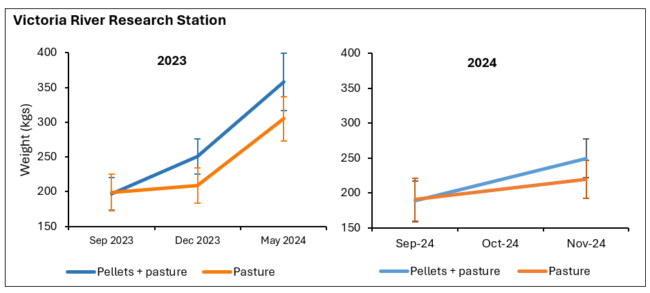 Graphs show that the weight advantage was maintained.