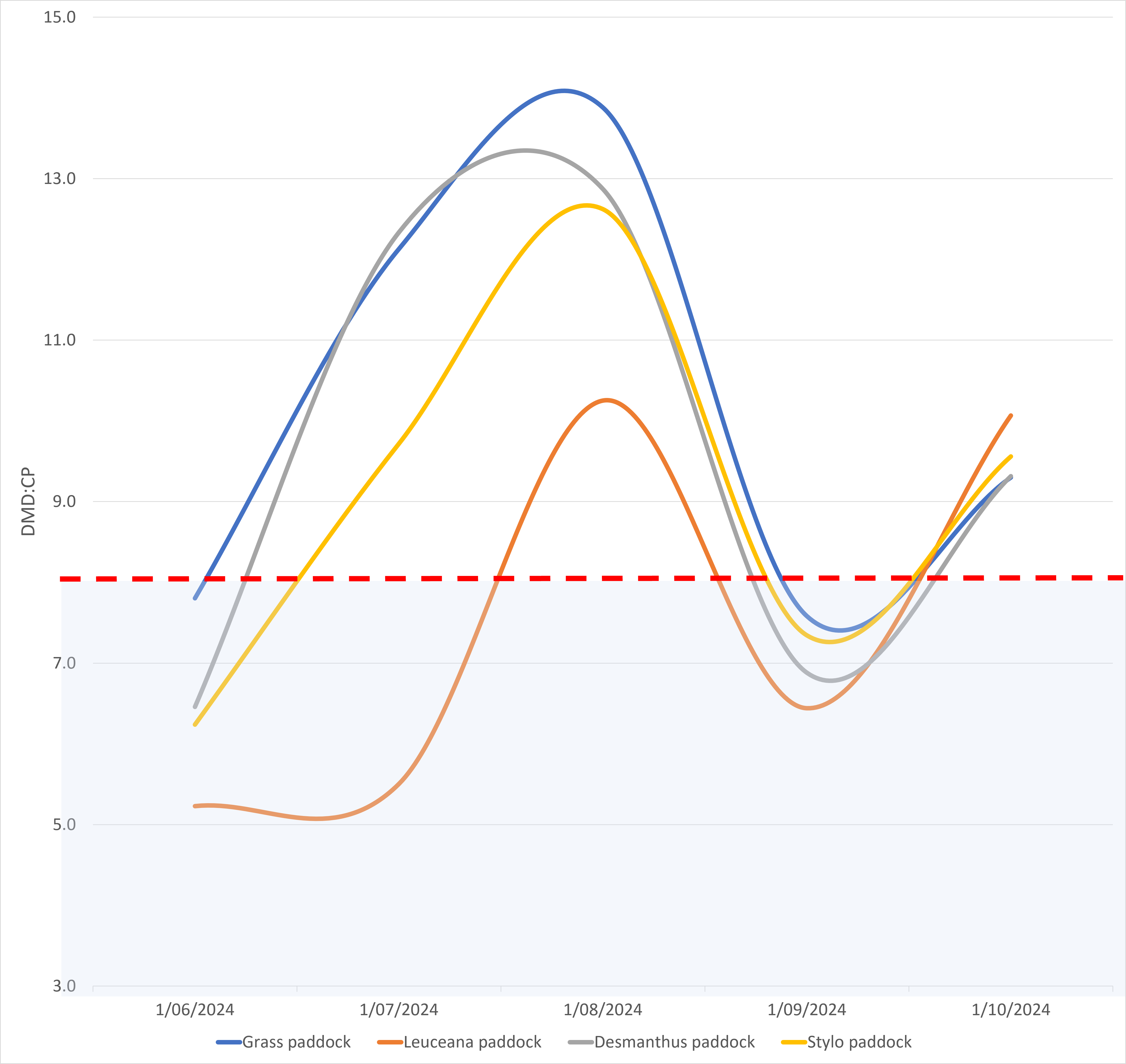 Graph depicting the rise and call of dry matter digestibility to crude protein ratio. It indicates that the cattle benefited from supplementation between June and September.