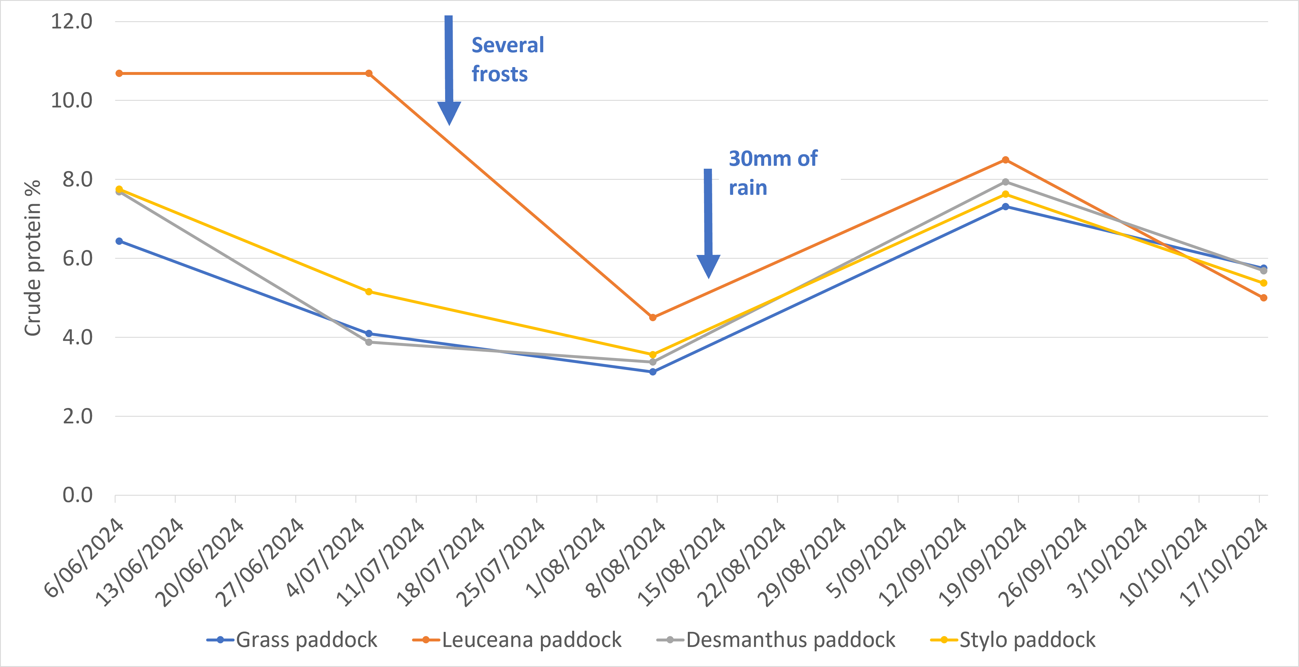 Graph depicting a decrease in crude protein after frost events, but increased to pre-frost levels after an out-of-season rainfall event in late August.