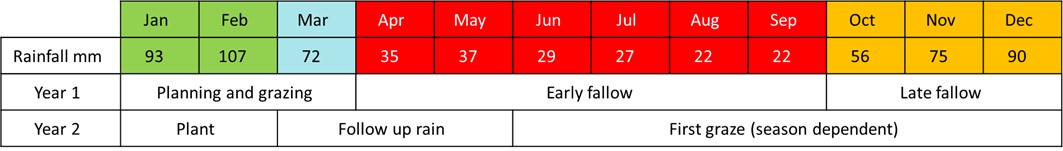 Graphic showing monthly rainfall for Baralaba.