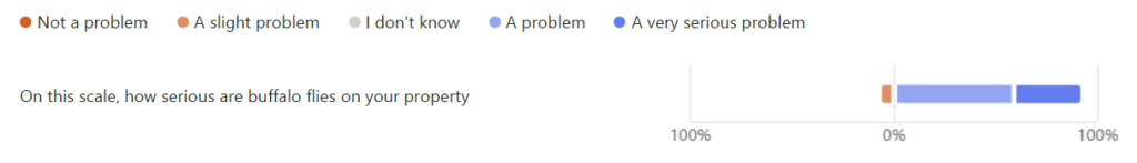 Graph showing responses to the survey question How serious are buffalo flies on your property?'