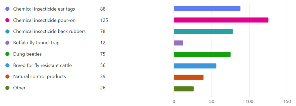 Graph showing responses to the survey question about what primary tool do people use to control buffalo fly.