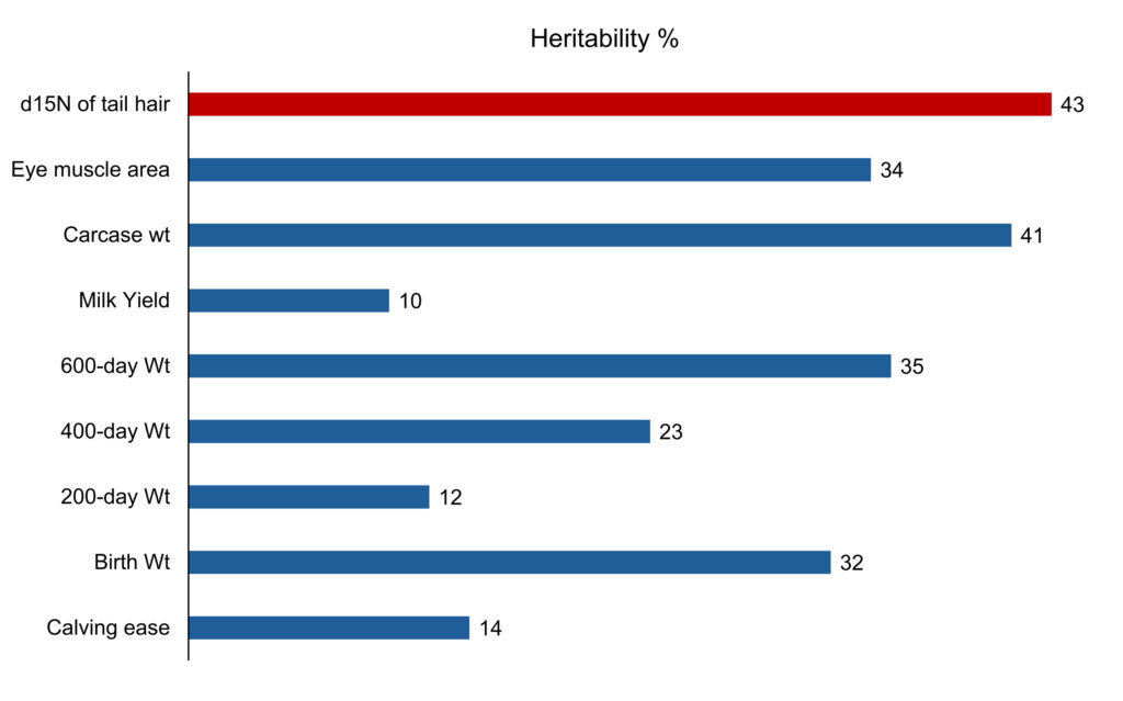Heritability of known genetic traits including isotopic N15 in tail hair