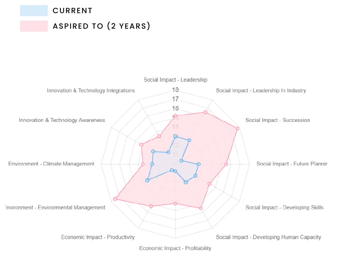 AgValuate assessment example radar chart