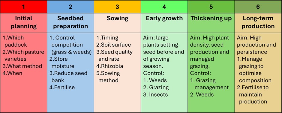 Colourful graphic that describes the 6 steps in pasture establishment. 1. Initial planning 2. Seedbed preparation 3. Sowing 4. Early growth 5. Thickening up 6. Long term production
