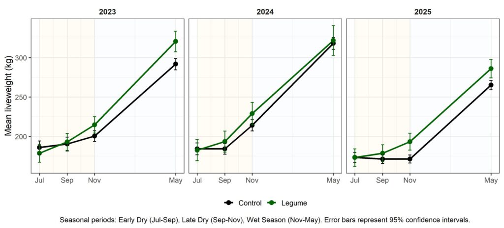 Line charts showing weaner cattle mean liveweight over three years