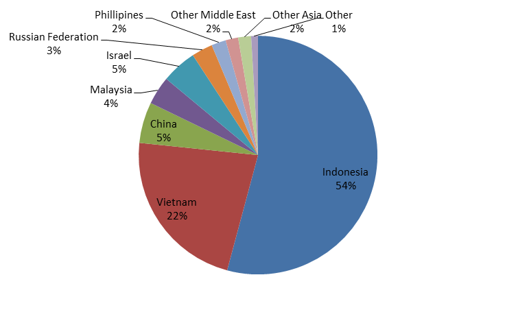 Australian live export markets 2015 V2