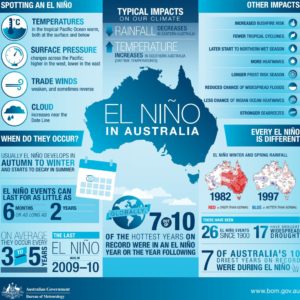 El-Nino-in-Australia-summary