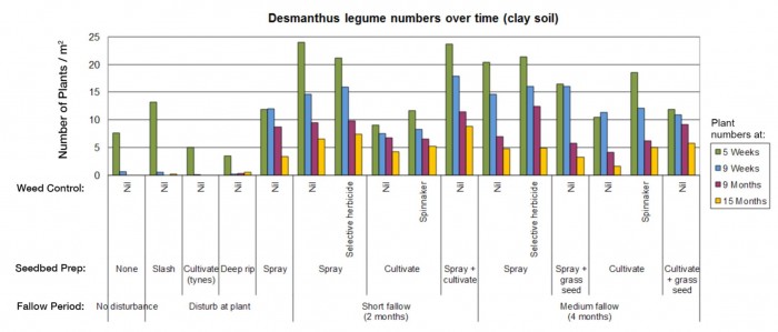 Figure 2. Establishment of desmanthus into buffel grass using a range of pre-plant and post-plant treatments.