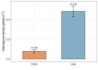 Figure 2. Total legume density (plants/m2) in plots sown in December (early) vs January (late) in Kidman Springs small plots
