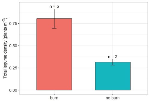 A bar chart showing the effect of burning prior to sowing on plant density