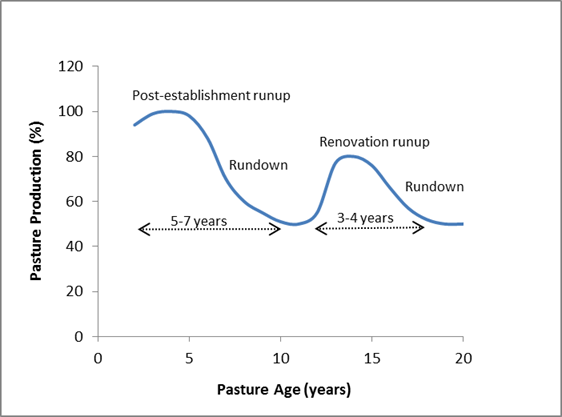 Figure 2. The decrease and increase of pasture growth over time with the subsequent use of a blade plough or cutter bar.